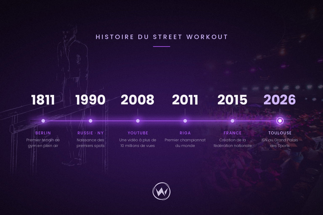 Frise chronologique de l'histoire du street workout, de 1811 à Berlin à ISN 2026 à Toulouse
