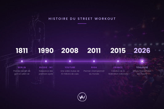 Frise chronologique de l'histoire du street workout, de 1811 à Berlin à ISN 2026 à Toulouse